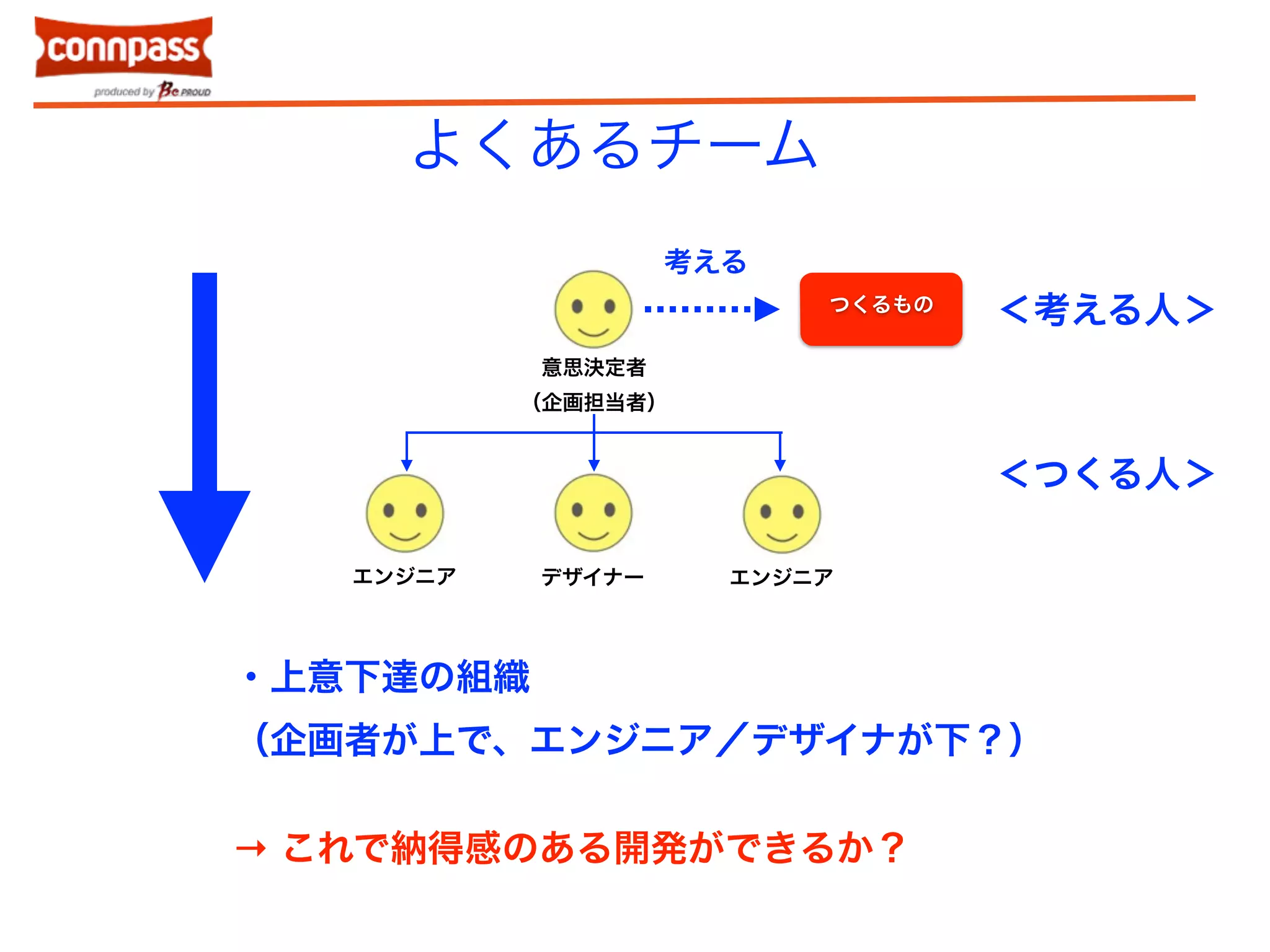 よくあるチーム 
考える 
意思決定者 
（企画担当者） 
つくるもの 
エンジニアデザイナーエンジニア 
＜考える人＞ 
＜つくる人＞ 
・上意下達の組織 
（企画者が上で、エンジニア／デザイナが下？） 
→ これで納得感のある開発ができるか？ 
 