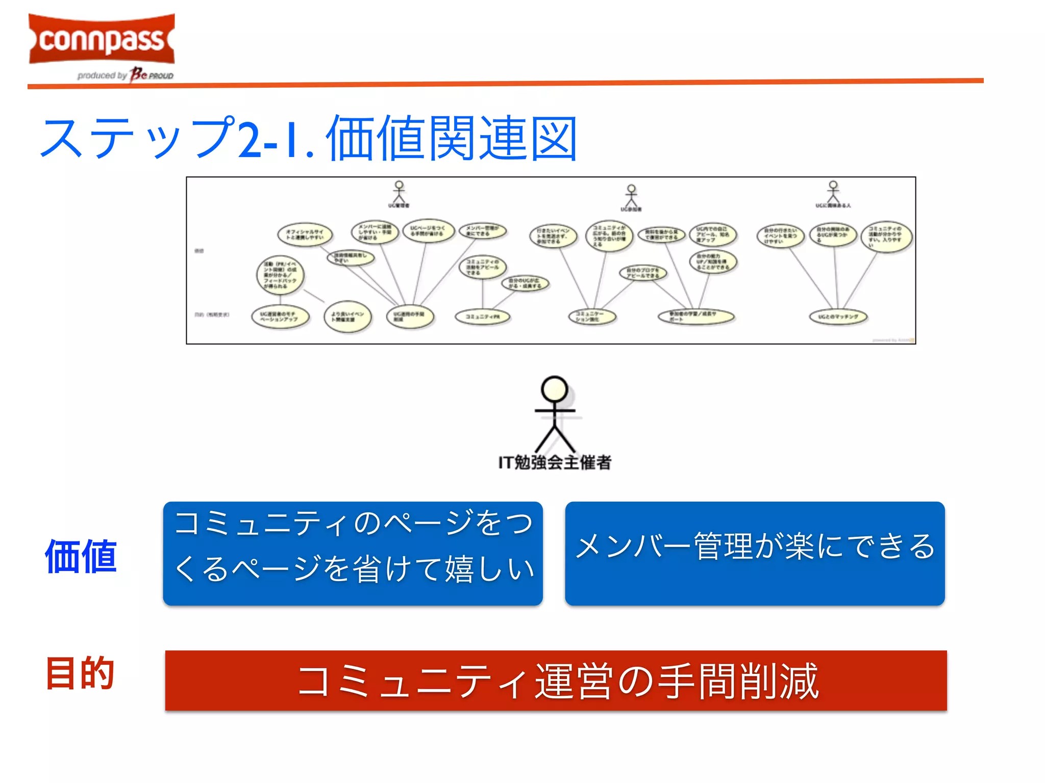 ステップ2-1. 価値関連図 
コミュニティのページをつ 
くるページを省けて嬉しいメンバー管理が楽にできる 
コミュニティ運営の手間削減 
価値 
目的 
 