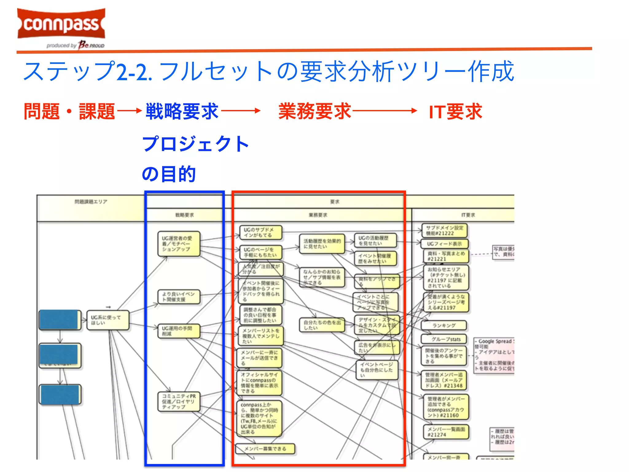 ステップ2-2. フルセットの要求分析ツリー作成 
問題・課題戦略要求業務要求IT要求 
プロジェクト 
の目的 
 