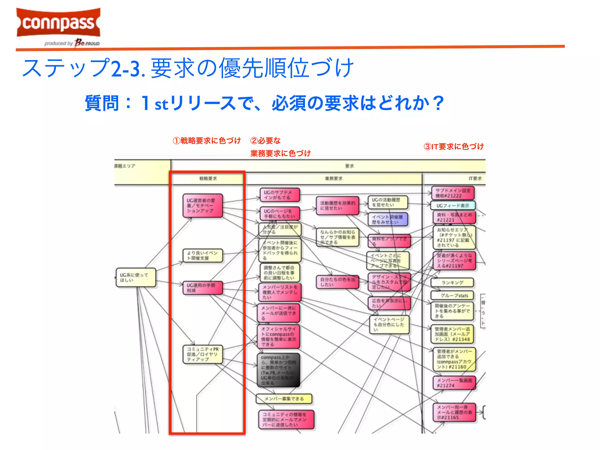 ステップ2-3. 要求の優先順位づけ 
質問：１stリリースで、必須の要求はどれか？ 
①戦略要求に色づけ②必要な 
業務要求に色づけ 
③IT要求に色づけ 
 