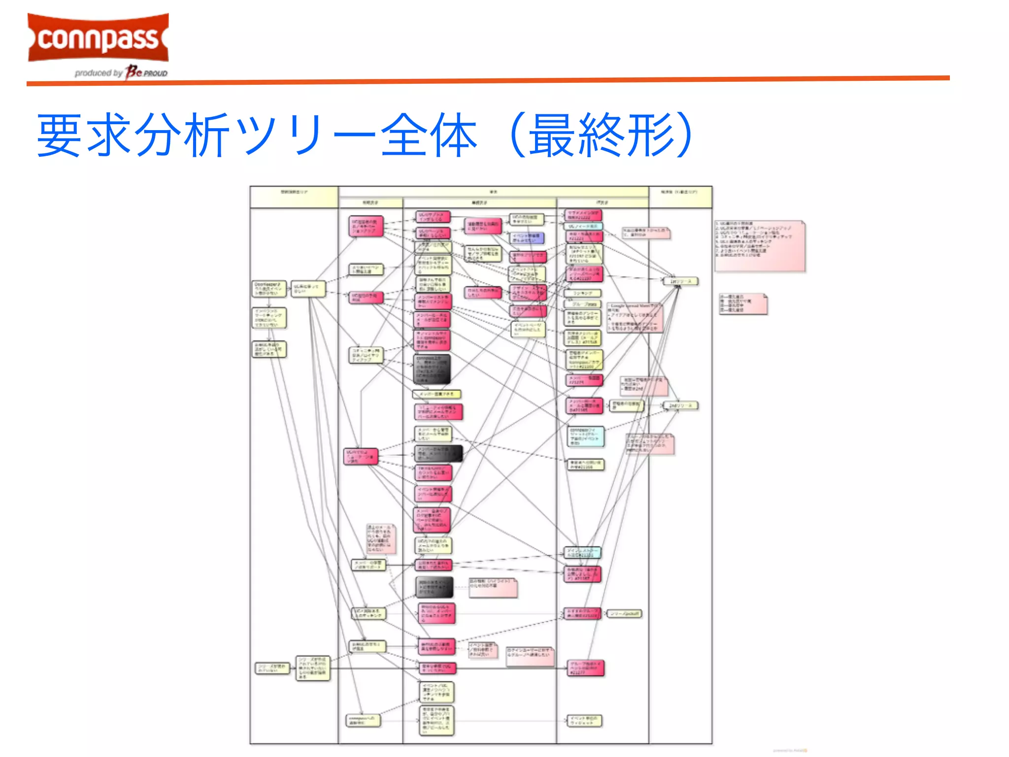要求分析ツリー全体（最終形） 
 