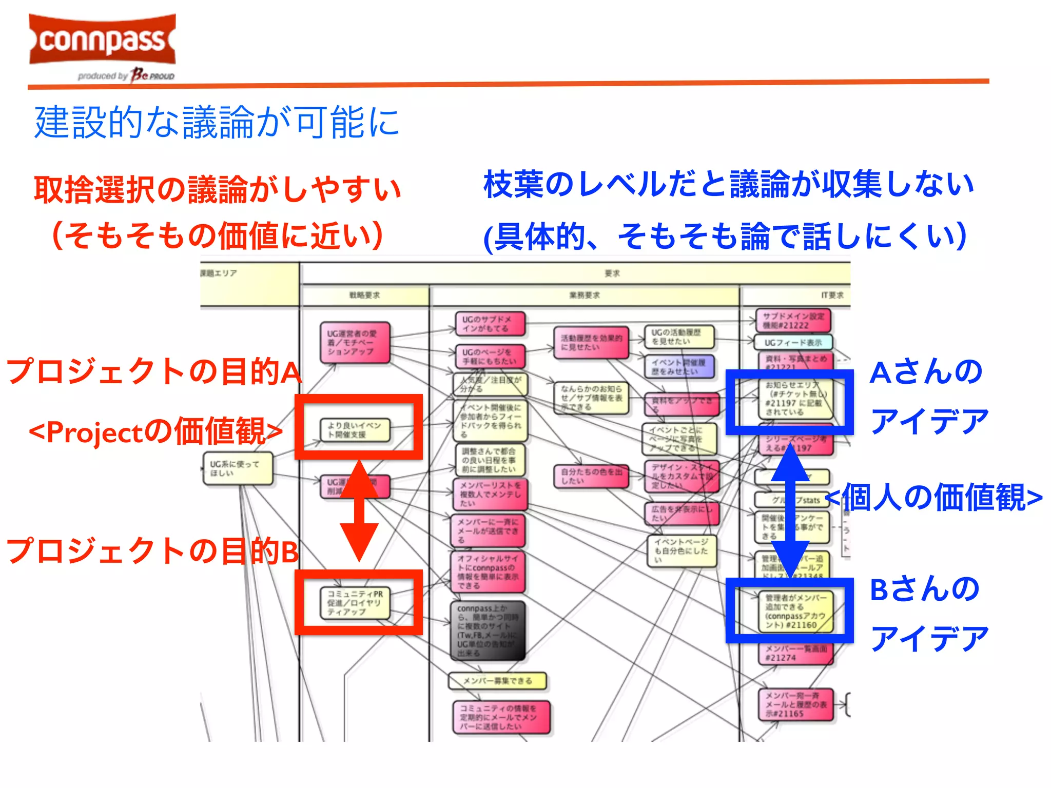 建設的な議論が可能に 
枝葉のレベルだと議論が収集しない 
(具体的、そもそも論で話しにくい） 
Aさんの 
アイデア 
Bさんの 
アイデア 
取捨選択の議論がしやすい 
（そもそもの価値に近い） 
プロジェクトの目的A 
プロジェクトの目的B 
<個人の価値観> 
<Projectの価値観> 
 