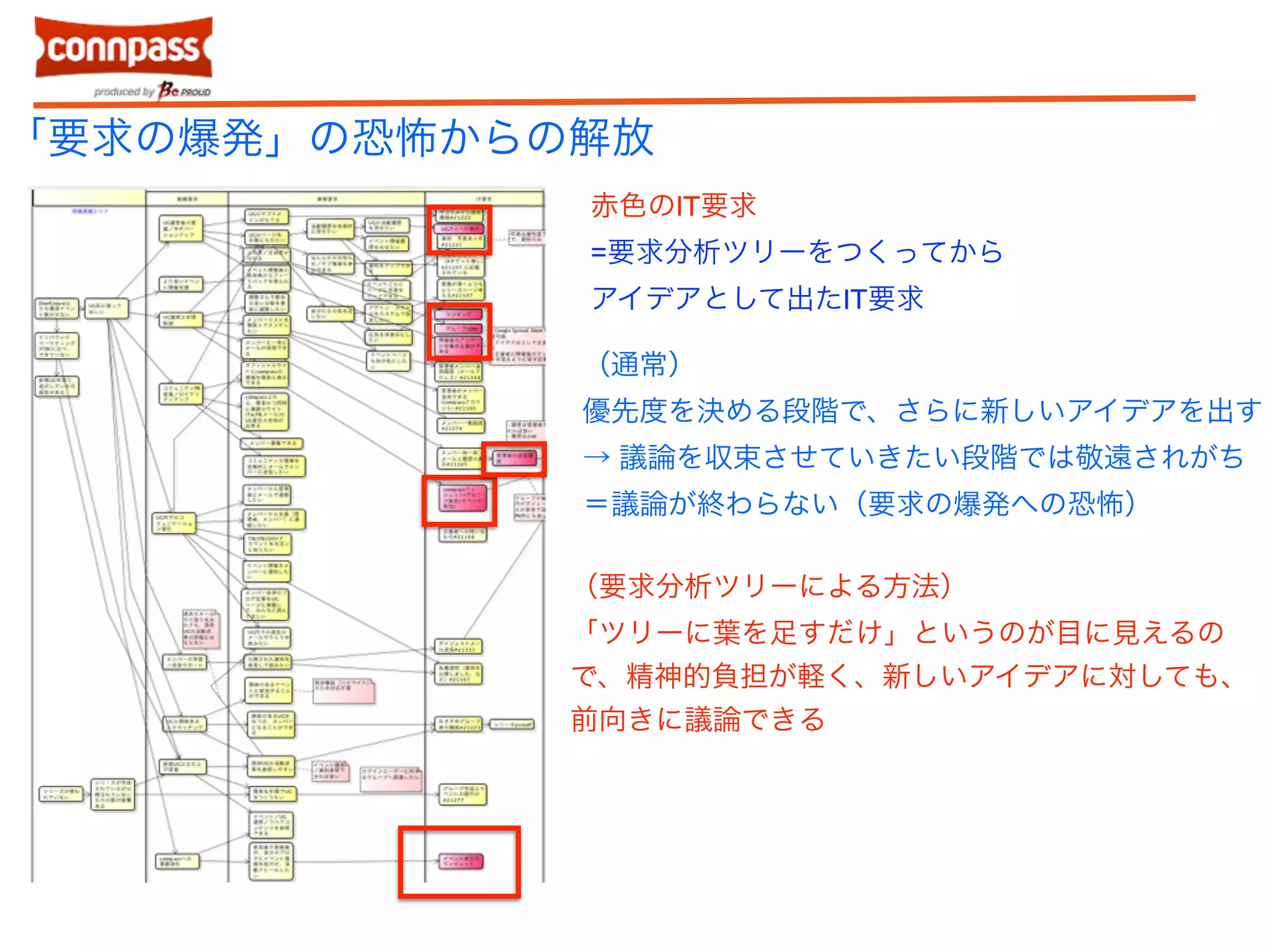 「要求の爆発」の恐怖からの解放 
赤色のIT要求 
=要求分析ツリーをつくってから 
アイデアとして出たIT要求 
（通常） 
優先度を決める段階で、さらに新しいアイデアを出す 
→ 議論を収束させていきたい段階では敬遠されがち 
＝議論が終わらない（要求の爆発への恐怖） 
（要求分析ツリーによる方法） 
「ツリーに葉を足すだけ」というのが目に見えるの 
で、精神的負担が軽く、新しいアイデアに対しても、 
前向きに議論できる 
 