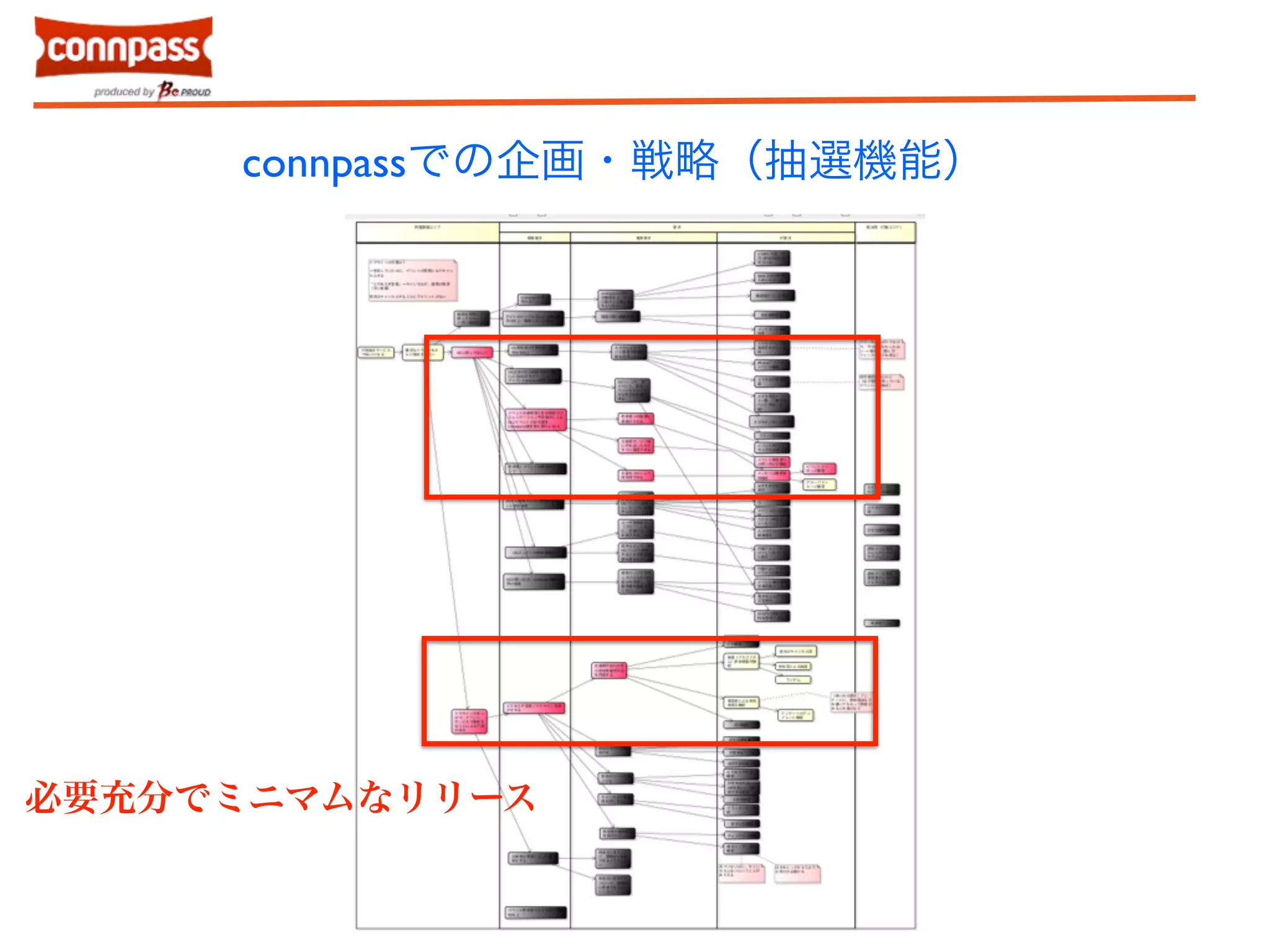 connpassでの企画・戦略（抽選機能） 
必要充分でミニマムなリリース 
 