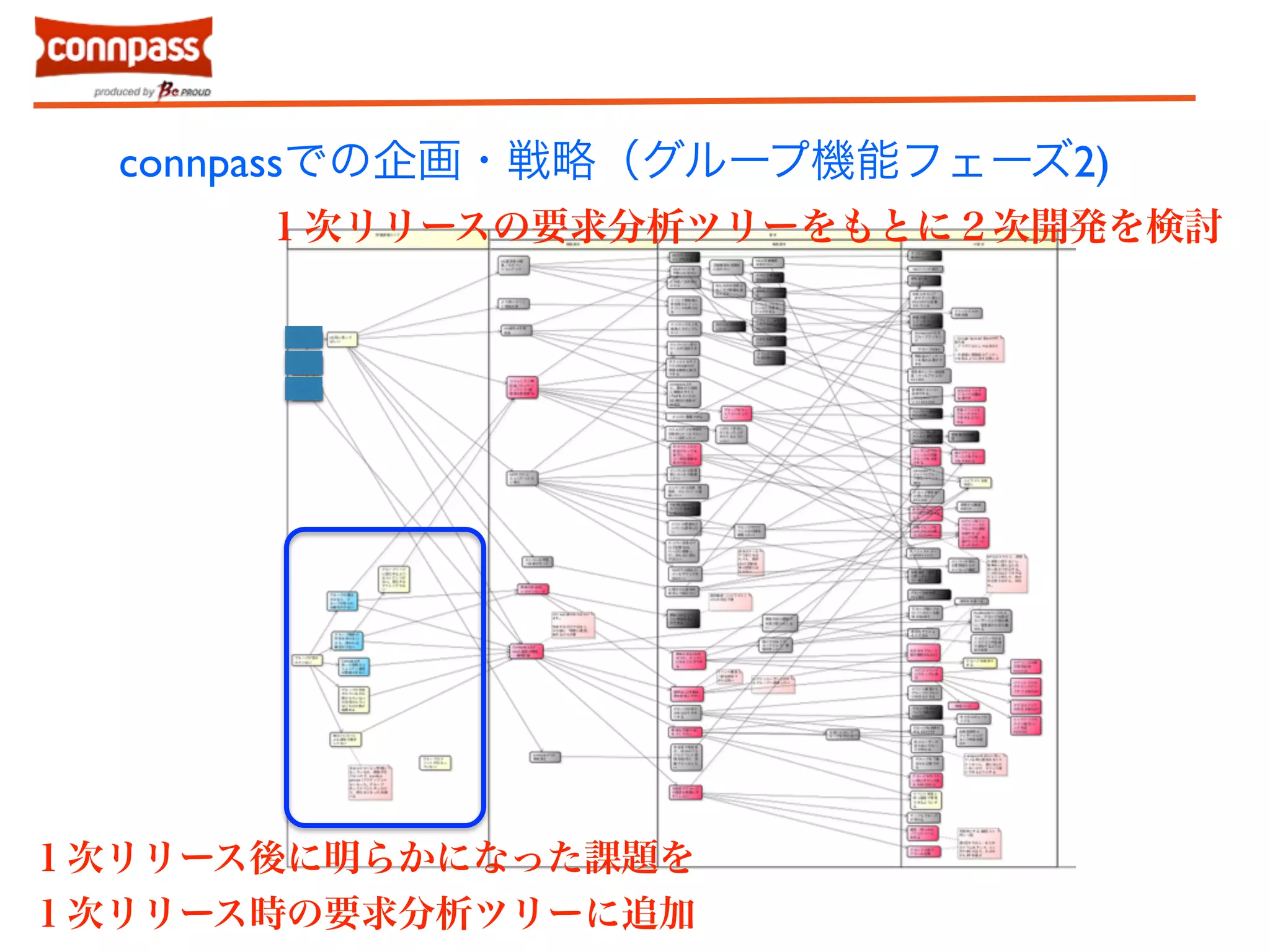 connpassでの企画・戦略（グループ機能フェーズ2) 
１次リリースの要求分析ツリーをもとに２次開発を検討 
１次リリース後に明らかになった課題を 
１次リリース時の要求分析ツリーに追加 
 
