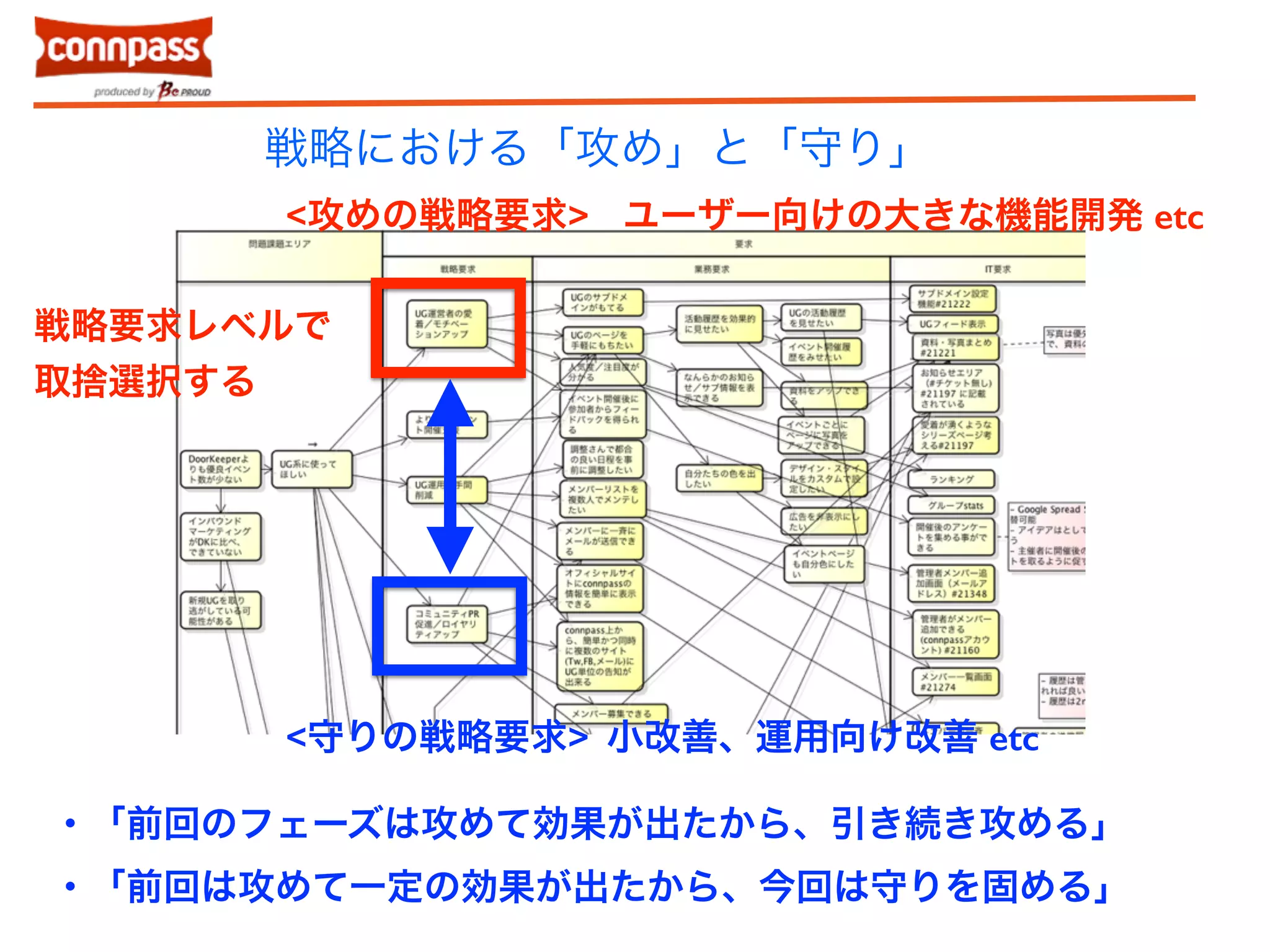 戦略における「攻め」と「守り」 
<攻めの戦略要求> 
戦略要求レベルで 
取捨選択する 
<守りの戦略要求> 
ユーザー向けの大きな機能開発 etc 
小改善、運用向け改善 etc 
・「前回のフェーズは攻めて効果が出たから、引き続き攻める」 
・「前回は攻めて一定の効果が出たから、今回は守りを固める」 
 