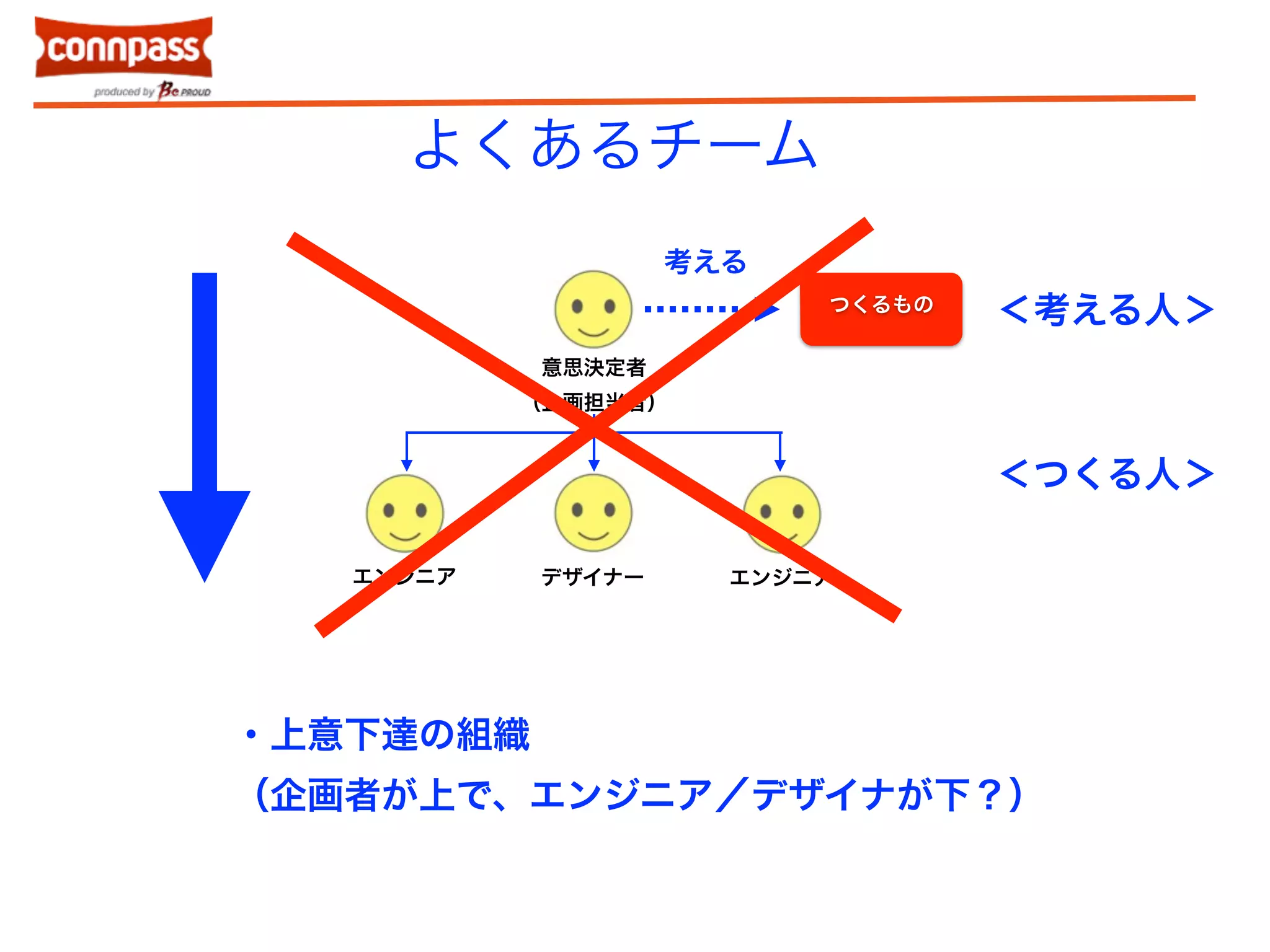 よくあるチーム 
考える 
意思決定者 
（企画担当者） 
つくるもの 
エンジニアデザイナーエンジニア 
＜考える人＞ 
＜つくる人＞ 
・上意下達の組織 
（企画者が上で、エンジニア／デザイナが下？） 
 