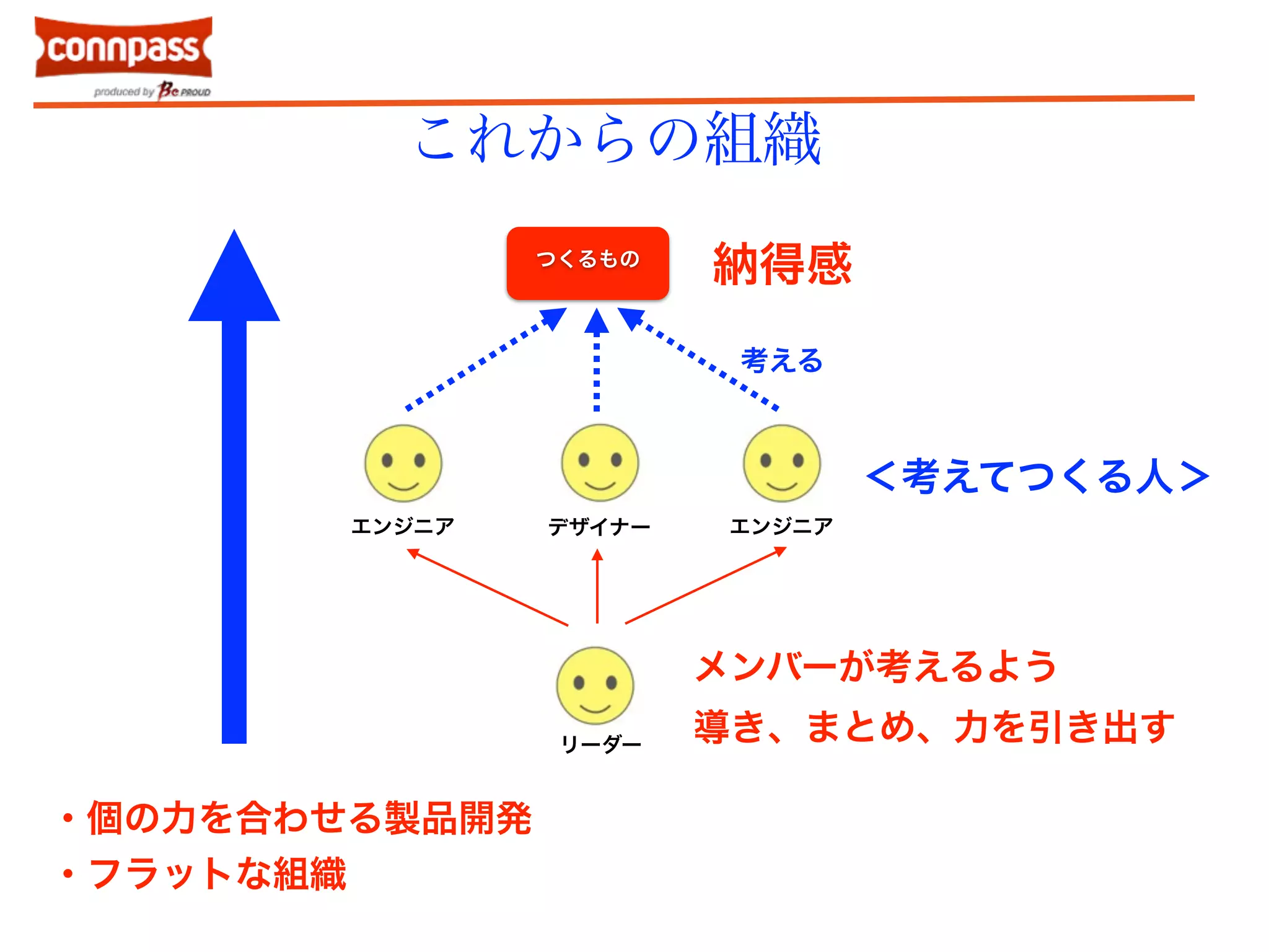 これからの組織 
つくるもの 
納得感 
エンジニアデザイナーエンジニア 
リーダー 
考える 
＜考えてつくる人＞ 
メンバーが考えるよう 
導き、まとめ、力を引き出す 
・個の力を合わせる製品開発 
・フラットな組織 
 
