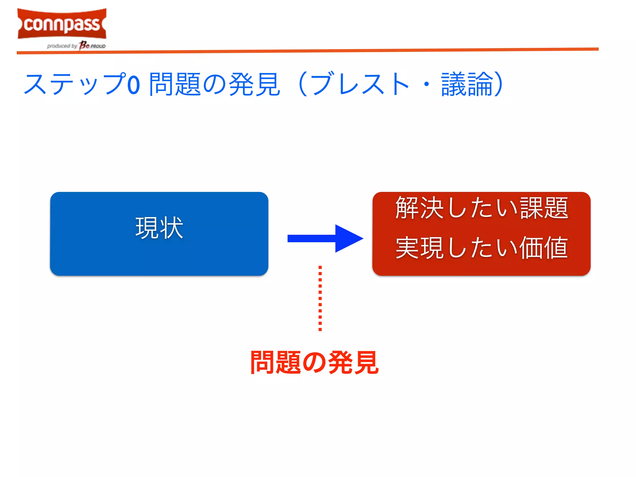 ステップ0 問題の発見（ブレスト・議論） 
解決したい課題 
現状実現したい価値 
問題の発見 
 