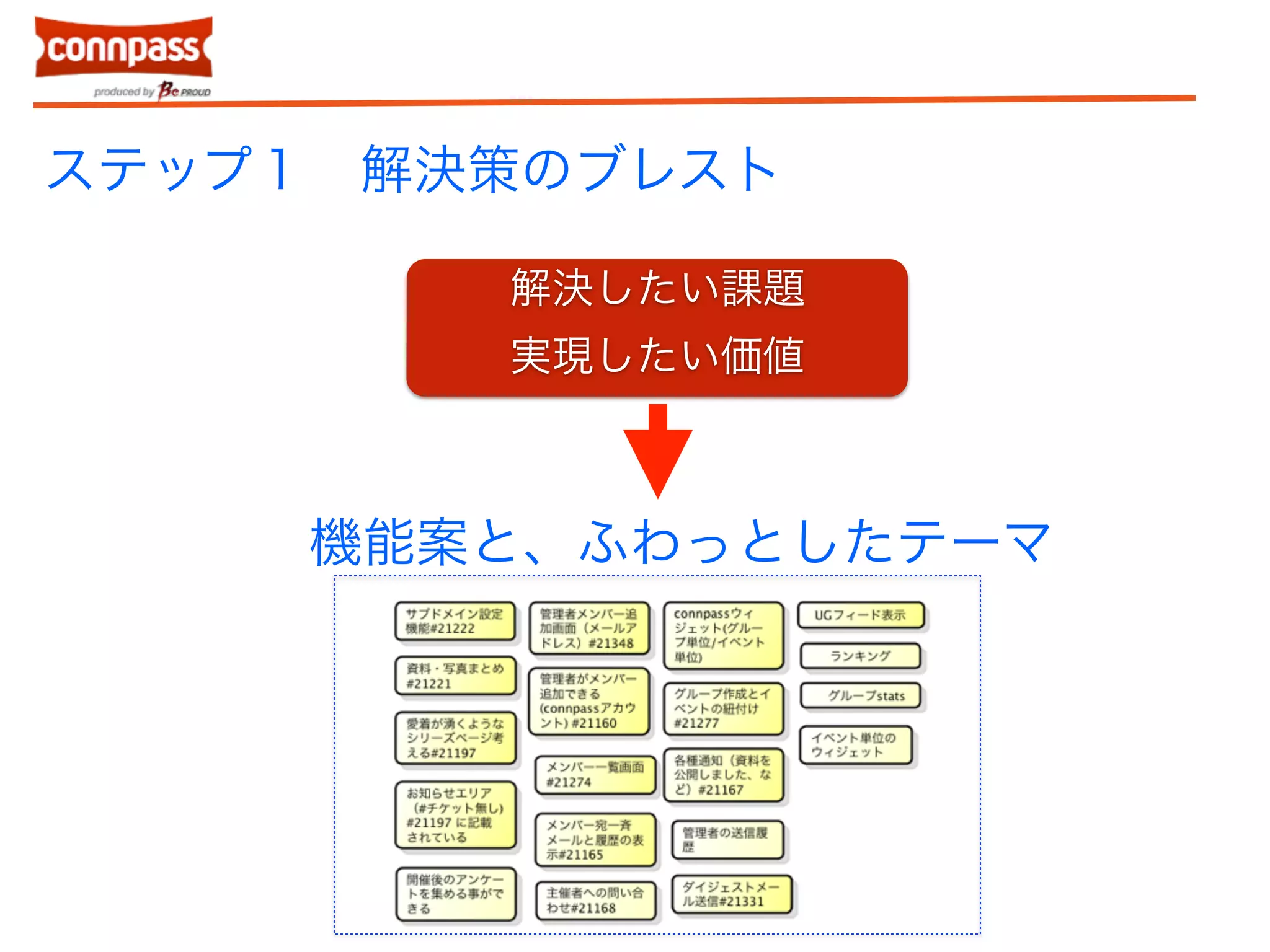 ステップ１　解決策のブレスト 
解決したい課題 
実現したい価値 
機能案と、ふわっとしたテーマ 
 