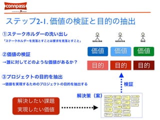 ステップ2-1. 価値の検証と目的の抽出 
①ステークホルダーの洗い出し 
「ステークホルダーを見落とすことは要求を見落とすこと」 
②価値の検証 価値価値価値 
→誰に対してどのような価値があるか？ 目的目的目的 
③プロジェクトの目的を抽出 
→価値を実現するためのプロジェクトの目的を抽出する 
解決したい課題 
実現したい価値 
解決策（案） 
検証 
 