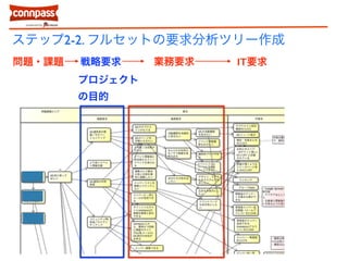 ステップ2-2. フルセットの要求分析ツリー作成 
問題・課題戦略要求業務要求IT要求 
プロジェクト 
の目的 
 