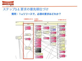 ステップ2-3. 要求の優先順位づけ 
質問：１stリリースで、必須の要求はどれか？ 
①戦略要求に色づけ②必要な 
業務要求に色づけ 
③IT要求に色づけ 
 