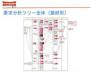 要求分析ツリー全体（最終形） 
 