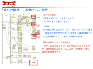 「要求の爆発」の恐怖からの解放 
赤色のIT要求 
=要求分析ツリーをつくってから 
アイデアとして出たIT要求 
（通常） 
優先度を決める段階で、さらに新しいアイデアを出す 
→ 議論を収束させていきたい段階では敬遠されがち 
＝議論が終わらない（要求の爆発への恐怖） 
（要求分析ツリーによる方法） 
「ツリーに葉を足すだけ」というのが目に見えるの 
で、精神的負担が軽く、新しいアイデアに対しても、 
前向きに議論できる 
 