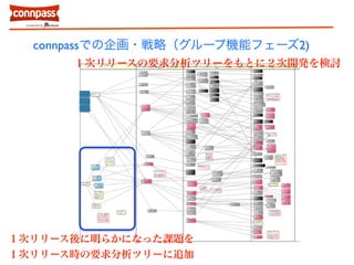 connpassでの企画・戦略（グループ機能フェーズ2) 
１次リリースの要求分析ツリーをもとに２次開発を検討 
１次リリース後に明らかになった課題を 
１次リリース時の要求分析ツリーに追加 
 