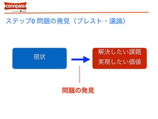 ステップ0 問題の発見（ブレスト・議論） 
解決したい課題 
現状実現したい価値 
問題の発見 
 