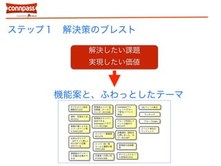 ステップ１　解決策のブレスト 
解決したい課題 
実現したい価値 
機能案と、ふわっとしたテーマ 
 