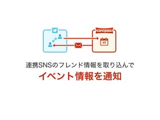 連携SNSのフレンド情報を取り込んで 
イベント情報を通知 
! 
 