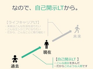なので、自己開示LTから。
現在
未来
過去
【ライフキャリアLT】
・未来はこんな生活を送りたい
・こんなエンジニアになりたい
・だから、こんなことに取り組む！
【自己開示LT 】
・こんな過去を歩んだ
・だからこのような人間です
 
