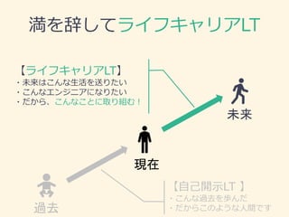 満を辞してライフキャリアLT
現在
未来
過去
【ライフキャリアLT】
・未来はこんな生活を送りたい
・こんなエンジニアになりたい
・だから、こんなことに取り組む！
【自己開示LT 】
・こんな過去を歩んだ
・だからこのような人間です
 