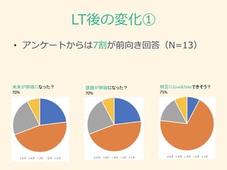 LT後の変化①
• アンケートからは7割が前向き回答（N=13）
未来が明確になった？
70%
課題が明確になった？
70%
相互にGive&Takeできそう？
75%
 