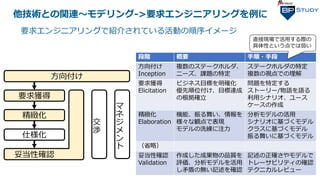 実践ソフトウェアエンジニアリング(第9版)~長年積み上げられた体系と各種技術との関連性 | PPT 実践ソフトウェアエンジニアリング(第9版)~長年積み上げられた体系と各種技術との関連性 | PPT