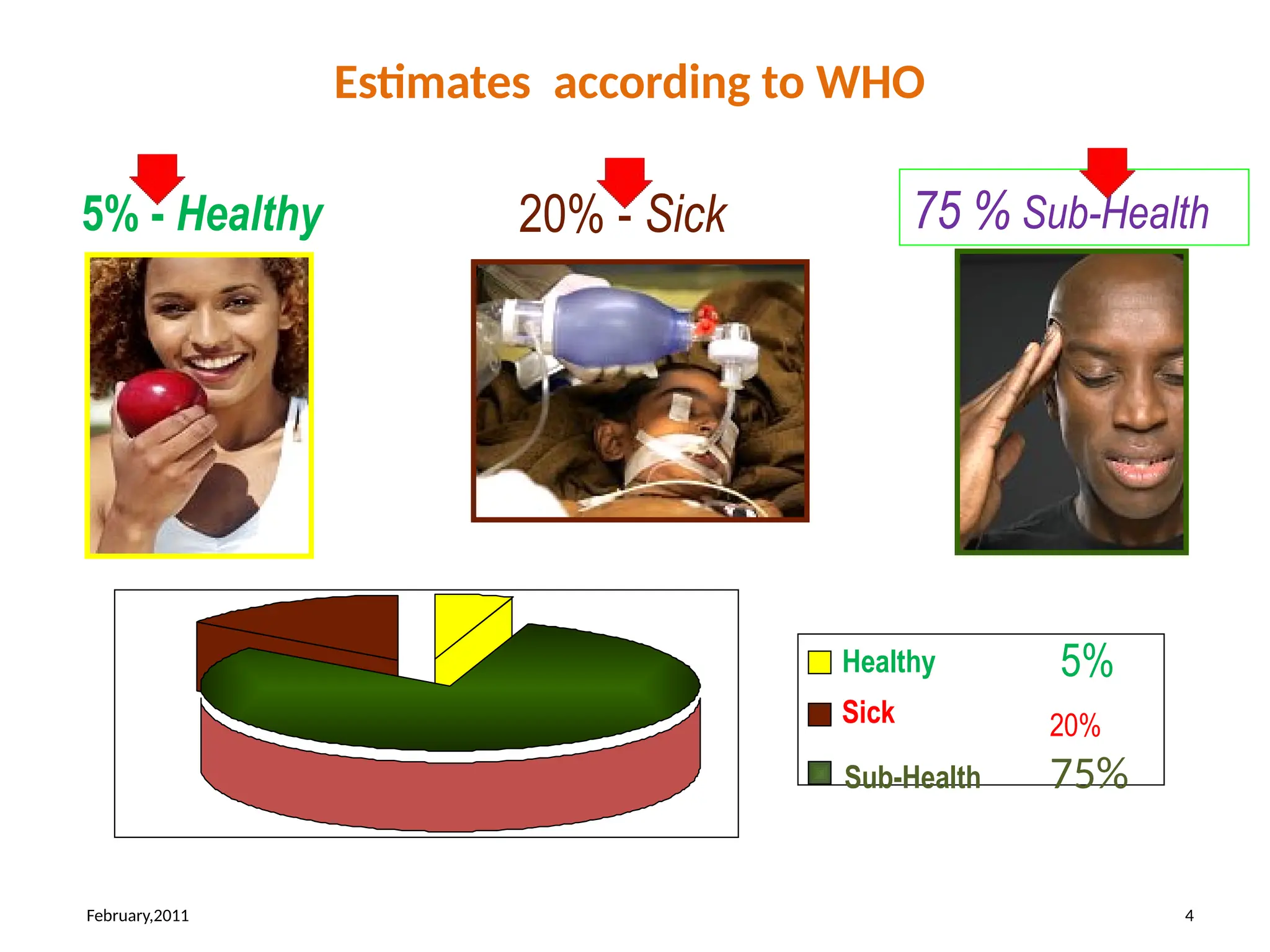 February,2011 4
Healthy
Sub-Health
Sick 20%
75%
5%
5% - Healthy 20% - Sick 75 % Sub-Health
Estimates according to WHO
 