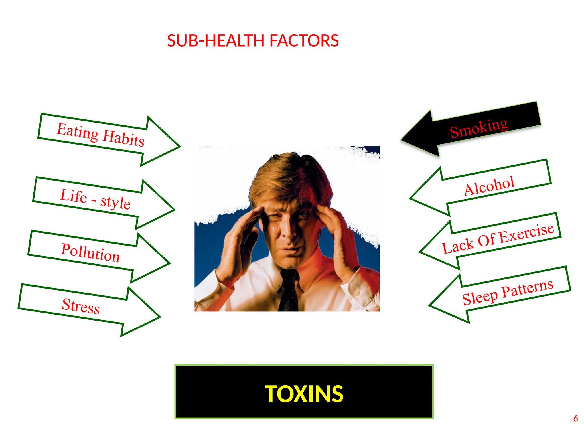 Smoking
Alcohol
Lack Of Exercise
Eating Habits
Pollution
Life - style
6
SUB-HEALTH FACTORS
Stress Sleep Patterns
TOXINS
 
