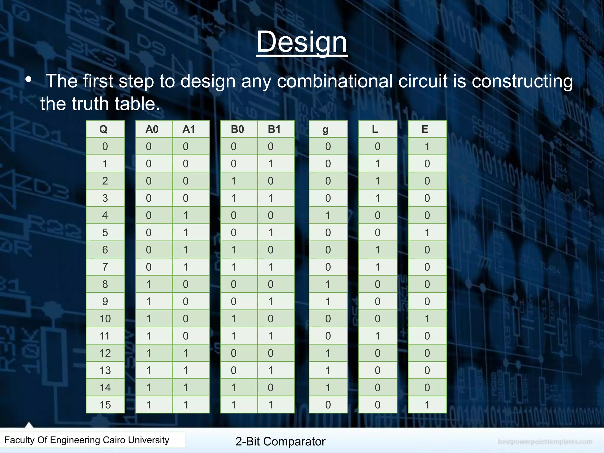 Design
• The first step to design any combinational circuit is constructing
the truth table.
A0 A1
0 0
0 0
0 0
0 0
0 1
0 1
0 1
0 1
1 0
1 0
1 0
1 0
1 1
1 1
1 1
1 1
B0 B1
0 0
0 1
1 0
1 1
0 0
0 1
1 0
1 1
0 0
0 1
1 0
1 1
0 0
0 1
1 0
1 1
g
0
0
0
0
1
0
0
0
1
1
0
0
1
1
1
0
L
0
1
1
1
0
0
1
1
0
0
0
1
0
0
0
0
E
1
0
0
0
0
1
0
0
0
0
1
0
0
0
0
1
Q
0
1
2
3
4
5
6
7
8
9
10
11
12
13
14
15
Faculty Of Engineering Cairo University 2-Bit Comparator
 