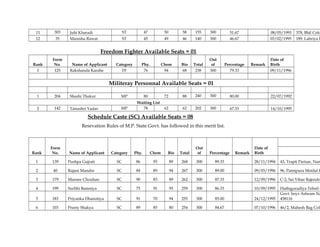 11 303 Juhi Kharadi ST 47 50 58 155 300 51.67 08/05/1991 378, Bhil Colo
12 35 Manisha Rawat ST 45 49 46 140 300 46.67 03/02/1995 189, Labriya B
Freedom Fighter Available Seats = 01
Rank
Form
No. Name of Applicant Category Phy. Chem Bio Total
Out
of Percentage Remark
Date of
Birth
1 125 Rakshanda Karahe FF 76 94 68 238 300 79.33 09/11/1996
Militeray Personnal Available Seats = 01
1 204 Shashi Thakur MP 80 72 88 240 300 80.00 22/07/1992
Waiting List
2 142 Tanushri Yadav MP 78 62 62 202 300 67.33 14/10/1995
Schedule Caste (SC) Available Seats = 08
Resevation Rules of M.P. State Govt. has followed in this merit list.
Rank
Form
No. Name of Applicant Category Phy. Chem Bio Total
Out
of Percentage Remark
Date of
Birth
1 139 Pushpa Gujrati SC 86 93 89 268 300 89.33 28/11/1994 43, Trapti Parisar, Nan
2 40 Rajani Mandre SC 84 89 94 267 300 89.00 09/03/1996 96, Patnipura Motilal k
3 179 Mansee Chouhan SC 90 83 89 262 300 87.33 12/09/1996 C-2, Sai Vihar Rajendra
4 199 Surbhi Bamniya SC 75 91 93 259 300 86.33 10/09/1995 Hathiguradiya Tehsil-H
5 183 Priyanka Dhanotiya SC 91 70 94 255 300 85.00 24/12/1995
Govt. boys Ashram Na
458116
6 103 Preety Shakya SC 89 85 80 254 300 84.67 07/10/1996 46/2, Mahesh Bag Colo
 