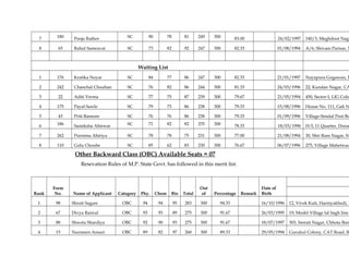 7 180 Pooja Rathor SC 90 78 81 249 300 83.00 24/02/1997 140/3, Meghdoot Naga
8 65 Rahul Samravat SC 73 82 92 247 300 82.33 01/08/1994 A/6, Shivam Parisar, N
Waiting List
1 176 Kratika Nayar SC 84 77 86 247 300 82.33 21/01/1997 Nayapura Gogawan, T
2 242 Chanchal Chouhan SC 76 82 86 244 300 81.33 24/03/1996 22, Kundan Nagar, CA
3 22 Aditi Verma SC 77 75 87 239 300 79.67 21/05/1994 450, Sector-I, LIG Colo
4 175 Payal Sawle SC 79 73 86 238 300 79.33 15/08/1996 House No. 111, Gali N
5 43 Priti Ransore SC 76 76 86 238 300 79.33 01/09/1996 Village-Sendal Post-Ba
6 186 Samiksha Ahirwar SC 71 82 82 235 300 78.33 18/03/1996 H-5, 11 Quarter, Doosr
7 262 Purnima Ahiriya SC 78 78 75 231 300 77.00 21/08/1994 30, Shri Ram Nagar, M
8 110 Golu Choube SC 85 62 83 230 300 76.67 06/07/1996 275, Village Mahetwad
Other Backward Class (OBC) Available Seats = 07
Resevation Rules of M.P. State Govt. has followed in this merit list.
Rank
Form
No. Name of Applicant Category Phy. Chem Bio Total
Out
of Percentage Remark
Date of
Birth
A
1 98 Shruti Sagare OBC 94 94 95 283 300 94.33 16/10/1996 12, Vivek Kuti, Harniyakhedi, M
2 67 Divya Raiwal OBC 93 93 89 275 300 91.67 26/03/1995 19, Model Village lal bagh line
3 88 Shweta Shardiya OBC 92 90 93 275 300 91.67 18/07/1997 303, Smrati Nagar, Chhota Ban
4 15 Nazmeen Ansari OBC 89 82 97 268 300 89.33 29/05/1994 Gurukul Colony, CAT Road, R
 