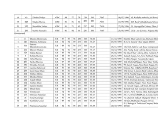 18 63 Diksha Doliya OBC 84 77 78 239 300 79.67 06/07/1996 63, Kachchi mohalla, Jail Road,
19 325 Megha Murya OBC 81 76 81 238 300 79.33 17/09/1996 265, Rani Mohalla Ganj, Sehore
20 132 Shraddha Yadav OBC 81 71 85 237 300 79.00 27/09/1996 51, Happyvilla Colony, Dhar, D
21 293 Surbhi Namdeo OBC 86 84 66 236 300 78.67 25/05/1995 Civil Line Colony, Anjania Man
Unreserved
1 61 Munira Motorwala UR 97 95 96 288 300 96.00 11/12/1995 Shabbir Bhai Motorwala, Burhani Moha
4 140 Mahima Ashtnana UR 92 94 89 275 300 91.67 03/07/1995 B-21/6, Vasant Vihar Ujjain 456010
5
316
Fatema
Mandleshwarwala
UR 89 92 94 275 300
91.67 25/11/1995 136/1/1, Seth ki Gali Roza Compound,
6 261 Mayuri Thakur UR 94 91 90 275 300 91.67 10/12/1996 216, Pushp Kunj Colony, Itawa Dewas
8 328 Nikita Bansal UR 85 94 94 273 300 91.00 05/04/1995 84, Maa Vihar Colony, Opp. Amitesh N
9 3 Rohita Sharma UR 88 95 90 273 300 91.00 25/11/1995 Kailash Sadan, 123, New Subhash Naga
10 141 Abha Sharma UR 92 90 89 271 300 90.33 30/05/1995 5, Mitra Nagar, Nanakheda Ujjain
11 230 Tarika Sharma UR 87 89 93 269 300 89.67 19/04/1997 412, Mishrilal Nagar, Near Vijay Vatika
14 181 Shrutika Trivedi UR 90 90 88 268 300 89.33 18/06/1996 99, Karoli Nagar, Near Ram Nagar, Dew
15 207 Garima Sabarwal UR 90 85 93 268 300 89.33 16/06/1997 Scheme No. 114 (Part-I) 198, Kanchan V
19 238 Iram Naaz Khan UR 89 86 90 265 300 88.33 15/10/1995 104, Sector K, Green Park Colony, Dhar
20 214 Vidhya Mehta UR 92 87 86 265 300 88.33 30/10/1996 137/2, Nanda Nagar, Near JVM School
21 305 Monika Mittal UR 82 91 89 262 300 87.33 29/10/1994 B-6, Kailash Nagar, Bahodapur, Gwalio
22 224 Anjali Mittal UR 81 86 95 262 300 87.33 16/11/1995 19/15, Vishram Colony, Yashwant Niw
24 104 Alefiya Khan UR 89 80 92 261 300 87.00 12/08/1996 543, Madina Nagar, Near Azad Nagar,
25 247 Samrin Shaikh UR 84 82 95 261 300 87.00 10/04/1997 12, Farukh Nagar, AB Road, Dewas 455
26 282 Mitali Batra UR 79 88 93 260 300 86.67 15/08/1996 Behind tilak hall near jain hospital batr
28 323 Vrinda Jain UR 74 90 95 259 300 86.33 29/04/1996 24/2-C, New Palasia, Opp. Bakhatgarh
30 173 Shreyasi Patankar UR 74 90 93 257 300 85.67 04/01/1995 NC-71, B Type MPPGCL Colony, Sarni
31 36 Sonal Kanungo UR 96 79 82 257 300 85.67 01/07/1997 76, Chameli Ki badi Khargone tehsil - K
34 131 Sushmita Goud UR 89 84 83 256 300 85.33 29/07/1995 346 LIG Mukharjee Nagar, Dewas
35 106 Prashansa Kaushal UR 82 86 88 256 300 85.33 20/10/1995
E-1, Biological Products Campus, Behin
453446
 