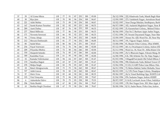 37 39 Al Uzma Mirza UR 77 91 87 255 300 85.00 24/12/1994 222, Khatiwala Tank, Manik Bagh Main
40 38 Riya Jain UR 70 90 94 254 300 84.67 13/09/1995 273, Vainktesh Nagar, Aerodrum Road
42 221 Aditi Mehta UR 75 89 90 254 300 84.67 10/02/1997 Near Durga Maidan, Sindhipura, Burha
43 147 Sumit Kumar Parashar UR 82 82 89 253 300 84.33 04/07/1989 102, Aadarsh Meghdoot Nagar, Near B
44 289 Aarti Dubey UR 87 76 90 253 300 84.33 07/02/1995 25, Karamchari Colony,, Behind Police
45 277 Batul Millwala UR 77 86 90 253 300 84.33 30/04/1995 Flat No.7, Burhani Appt. Saifee Nagar,
46 171 Noveeta Sonwani UR 66 95 92 253 300 84.33 17/01/1996 87, Swami Dayanand Nagar, Near Man
49 94 Vinny Ahuja UR 84 79 89 252 300 84.00 15/09/1995 House No. 420, Ward No. 20, Near Shy
50 212 Shivani Deshmukh UR 81 77 94 252 300 84.00 30/11/1995 191, Vigyan Nagar, Indore
54 80 Sadaf Khan UR 86 84 81 251 300 83.67 15/08/1996 81, Basant Vihar Colony, Dhar 454001
59 236 Payal Veerwani UR 74 76 96 246 300 82.00 07/12/1993 461-A, Dwarkapuri Colony, Indore 452
60 209 Priyanka Mishra UR 72 90 84 246 300 82.00 21/11/1994 Ward no. 36, Near Dr. Abha Khare Clin
61 330 Deepesh Solanki UR 74 85 87 246 300 82.00 27/04/1995 25/3, Bhawani Sagar, Vikram Marg, De
62 300 Kanishka Vyas UR 61 95 90 246 300 82.00 16/08/1996 E.K. 540, Scheme No. 54, Vijay Nagar, I
63 32 Kamala Vishvkumar UR 94 64 87 245 300 81.67 01/03/1996 Village&Post-Jamli Old Tehsil-Mhow D
64 170 Sandhya Rajpal UR 65 87 93 245 300 81.67 03/06/1996 958, Khatiwala Tank, Behind Tower Ch
65 278 Shilpa Singh UR 82 78 85 245 300 81.67 15/06/1996 P/121/A GRP Police Line Mhow Dist.
70 18 Batul Alirajpurwala UR 73 75 94 242 300 80.67 24/01/1994 72, Bohra Bakhal, Saifee Mohalla, Near
71 167 Aditi Gawai UR 78 82 82 242 300 80.67 08/03/1995 11/139, Prem Nagar Colony, Shujalpur
74 57 Hetvi Vora UR 83 68 90 241 300 80.33 09/06/1997 24/4, Vimal Building Opp. SGSITS Col
80 193 Vini Vinayaka UR 75 84 80 239 300 79.67 21/04/1996 876, Sudama Nagar, Indore 452009
86 4 Aakanksha Halve UR 78 75 85 238 300 79.33 28/07/1997 E-14-II, Lavkush Awas Vihar, Sukhliya
89 294 Nida Shaikh UR 67 80 89 236 300 78.67 17/10/1995 178, Shri Nagar Extn. 303, Man Appt. In
90 10 Barkha Singh Chouhan UR 67 79 90 236 300 78.67 20/08/1996 B/11, Sadar Bazar, Police line, Indore
 