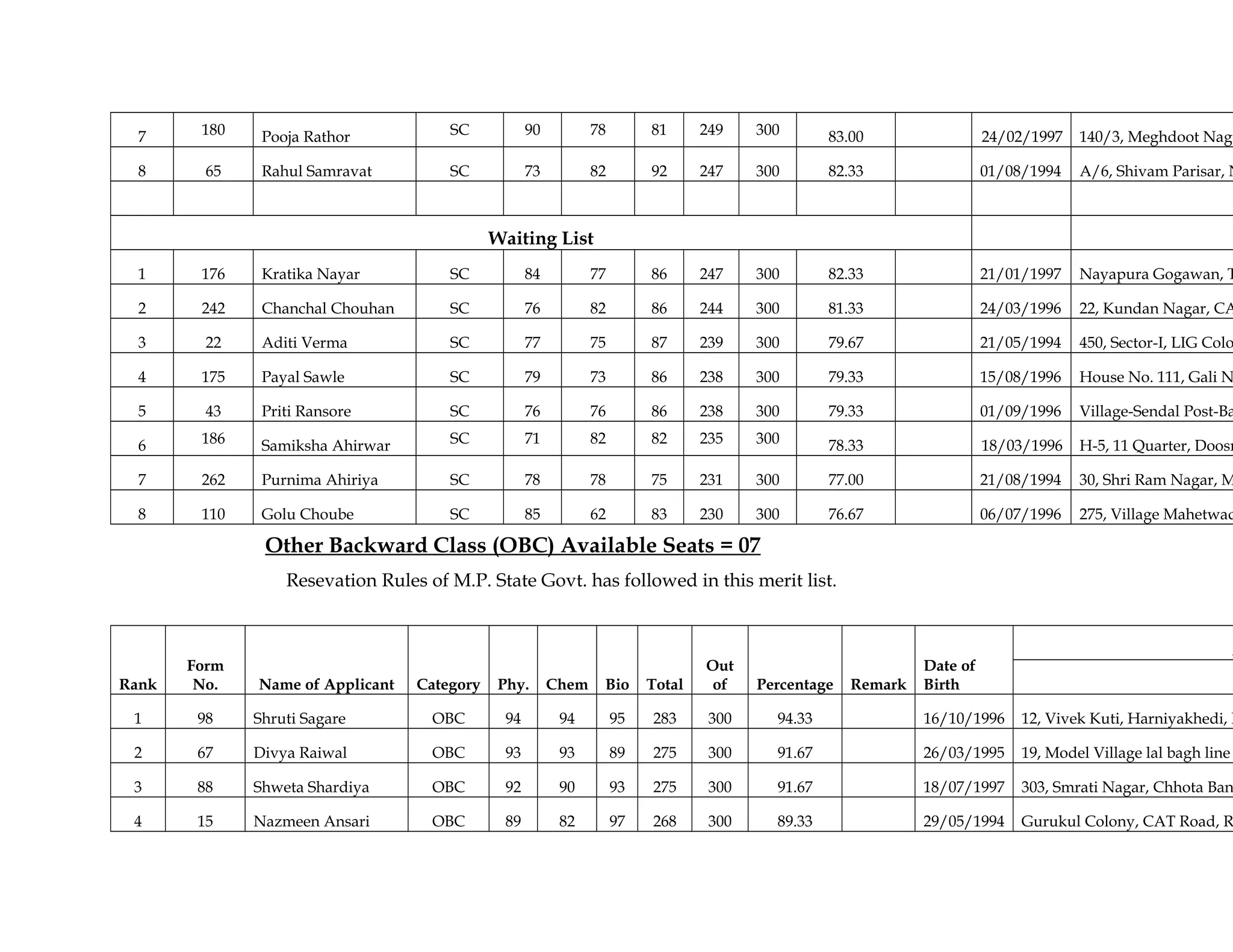 7 180 Pooja Rathor SC 90 78 81 249 300 83.00 24/02/1997 140/3, Meghdoot Naga
8 65 Rahul Samravat SC 73 82 92 247 300 82.33 01/08/1994 A/6, Shivam Parisar, N
Waiting List
1 176 Kratika Nayar SC 84 77 86 247 300 82.33 21/01/1997 Nayapura Gogawan, T
2 242 Chanchal Chouhan SC 76 82 86 244 300 81.33 24/03/1996 22, Kundan Nagar, CA
3 22 Aditi Verma SC 77 75 87 239 300 79.67 21/05/1994 450, Sector-I, LIG Colo
4 175 Payal Sawle SC 79 73 86 238 300 79.33 15/08/1996 House No. 111, Gali N
5 43 Priti Ransore SC 76 76 86 238 300 79.33 01/09/1996 Village-Sendal Post-Ba
6 186 Samiksha Ahirwar SC 71 82 82 235 300 78.33 18/03/1996 H-5, 11 Quarter, Doosr
7 262 Purnima Ahiriya SC 78 78 75 231 300 77.00 21/08/1994 30, Shri Ram Nagar, M
8 110 Golu Choube SC 85 62 83 230 300 76.67 06/07/1996 275, Village Mahetwad
Other Backward Class (OBC) Available Seats = 07
Resevation Rules of M.P. State Govt. has followed in this merit list.
Rank
Form
No. Name of Applicant Category Phy. Chem Bio Total
Out
of Percentage Remark
Date of
Birth
A
1 98 Shruti Sagare OBC 94 94 95 283 300 94.33 16/10/1996 12, Vivek Kuti, Harniyakhedi, M
2 67 Divya Raiwal OBC 93 93 89 275 300 91.67 26/03/1995 19, Model Village lal bagh line
3 88 Shweta Shardiya OBC 92 90 93 275 300 91.67 18/07/1997 303, Smrati Nagar, Chhota Ban
4 15 Nazmeen Ansari OBC 89 82 97 268 300 89.33 29/05/1994 Gurukul Colony, CAT Road, R
 