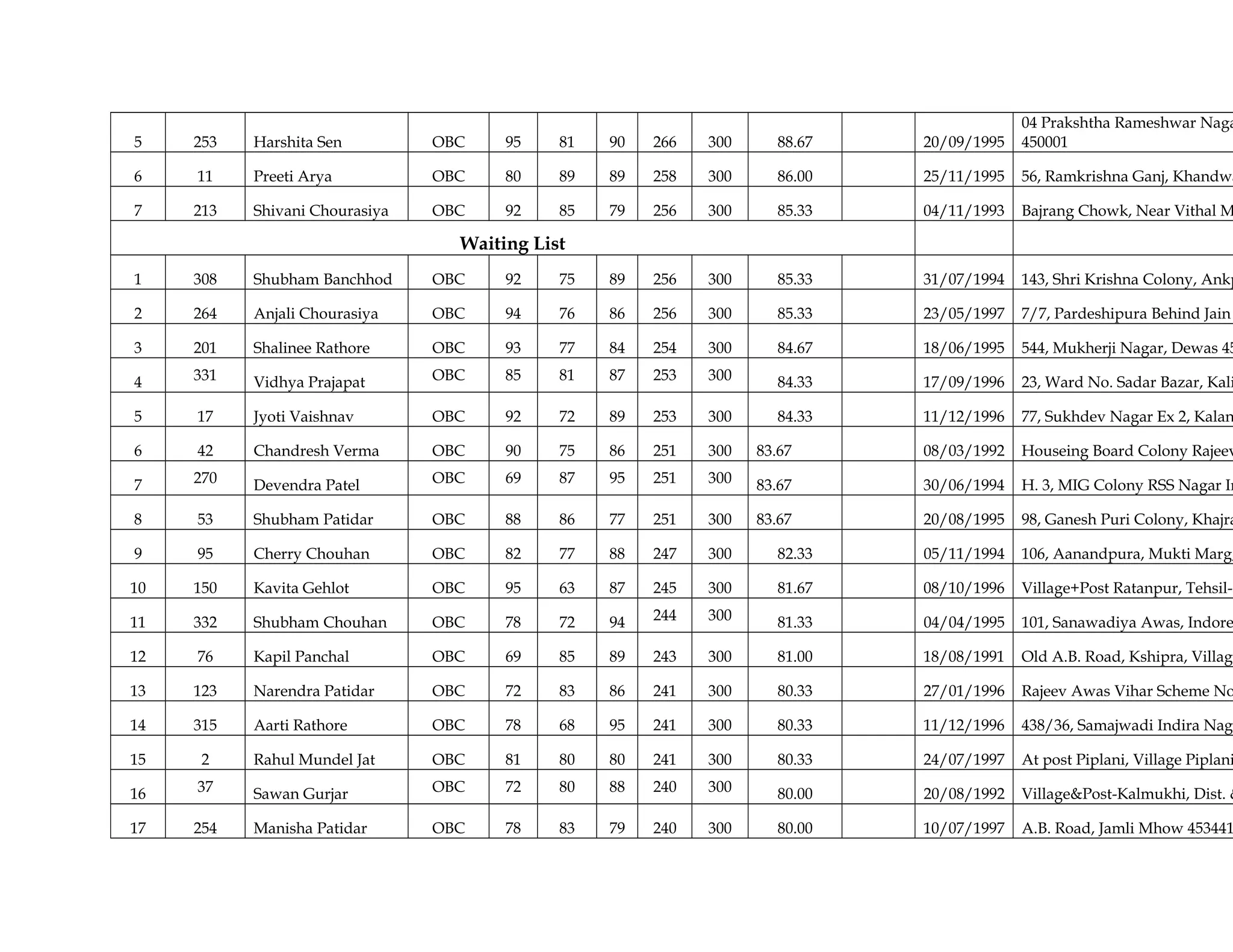 5 253 Harshita Sen OBC 95 81 90 266 300 88.67 20/09/1995
04 Prakshtha Rameshwar Naga
450001
6 11 Preeti Arya OBC 80 89 89 258 300 86.00 25/11/1995 56, Ramkrishna Ganj, Khandwa
7 213 Shivani Chourasiya OBC 92 85 79 256 300 85.33 04/11/1993 Bajrang Chowk, Near Vithal M
Waiting List
1 308 Shubham Banchhod OBC 92 75 89 256 300 85.33 31/07/1994 143, Shri Krishna Colony, Ankp
2 264 Anjali Chourasiya OBC 94 76 86 256 300 85.33 23/05/1997 7/7, Pardeshipura Behind Jain
3 201 Shalinee Rathore OBC 93 77 84 254 300 84.67 18/06/1995 544, Mukherji Nagar, Dewas 45
4 331 Vidhya Prajapat OBC 85 81 87 253 300 84.33 17/09/1996 23, Ward No. Sadar Bazar, Kali
5 17 Jyoti Vaishnav OBC 92 72 89 253 300 84.33 11/12/1996 77, Sukhdev Nagar Ex 2, Kalan
6 42 Chandresh Verma OBC 90 75 86 251 300 83.67 08/03/1992 Houseing Board Colony Rajeev
7 270 Devendra Patel OBC 69 87 95 251 300 83.67 30/06/1994 H. 3, MIG Colony RSS Nagar In
8 53 Shubham Patidar OBC 88 86 77 251 300 83.67 20/08/1995 98, Ganesh Puri Colony, Khajra
9 95 Cherry Chouhan OBC 82 77 88 247 300 82.33 05/11/1994 106, Aanandpura, Mukti Marg,
10 150 Kavita Gehlot OBC 95 63 87 245 300 81.67 08/10/1996 Village+Post Ratanpur, Tehsil-B
11 332 Shubham Chouhan OBC 78 72 94 244 300 81.33 04/04/1995 101, Sanawadiya Awas, Indore
12 76 Kapil Panchal OBC 69 85 89 243 300 81.00 18/08/1991 Old A.B. Road, Kshipra, Village
13 123 Narendra Patidar OBC 72 83 86 241 300 80.33 27/01/1996 Rajeev Awas Vihar Scheme No
14 315 Aarti Rathore OBC 78 68 95 241 300 80.33 11/12/1996 438/36, Samajwadi Indira Naga
15 2 Rahul Mundel Jat OBC 81 80 80 241 300 80.33 24/07/1997 At post Piplani, Village Piplani
16 37 Sawan Gurjar OBC 72 80 88 240 300 80.00 20/08/1992 Village&Post-Kalmukhi, Dist. &
17 254 Manisha Patidar OBC 78 83 79 240 300 80.00 10/07/1997 A.B. Road, Jamli Mhow 453441
 