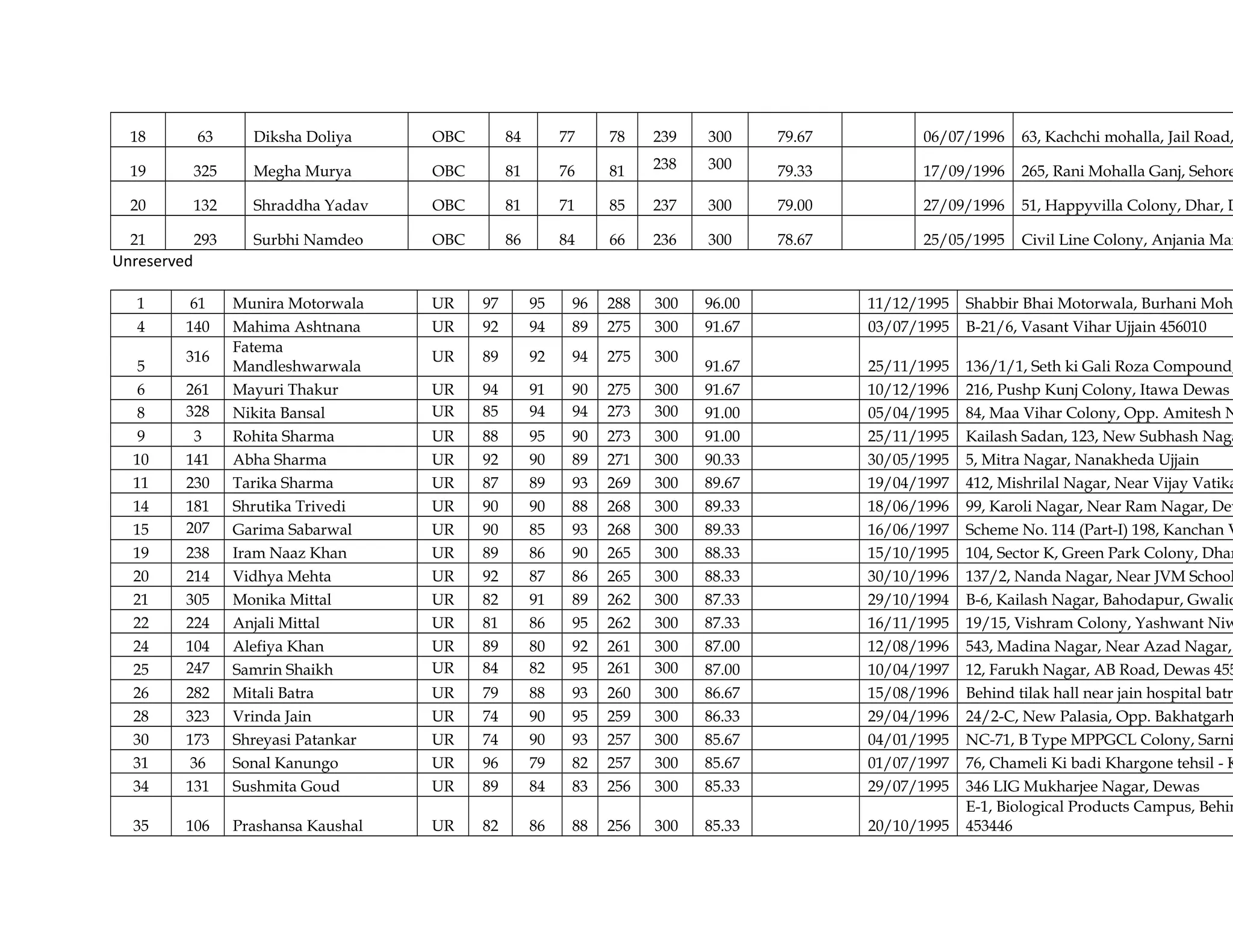 18 63 Diksha Doliya OBC 84 77 78 239 300 79.67 06/07/1996 63, Kachchi mohalla, Jail Road,
19 325 Megha Murya OBC 81 76 81 238 300 79.33 17/09/1996 265, Rani Mohalla Ganj, Sehore
20 132 Shraddha Yadav OBC 81 71 85 237 300 79.00 27/09/1996 51, Happyvilla Colony, Dhar, D
21 293 Surbhi Namdeo OBC 86 84 66 236 300 78.67 25/05/1995 Civil Line Colony, Anjania Man
Unreserved
1 61 Munira Motorwala UR 97 95 96 288 300 96.00 11/12/1995 Shabbir Bhai Motorwala, Burhani Moha
4 140 Mahima Ashtnana UR 92 94 89 275 300 91.67 03/07/1995 B-21/6, Vasant Vihar Ujjain 456010
5
316
Fatema
Mandleshwarwala
UR 89 92 94 275 300
91.67 25/11/1995 136/1/1, Seth ki Gali Roza Compound,
6 261 Mayuri Thakur UR 94 91 90 275 300 91.67 10/12/1996 216, Pushp Kunj Colony, Itawa Dewas
8 328 Nikita Bansal UR 85 94 94 273 300 91.00 05/04/1995 84, Maa Vihar Colony, Opp. Amitesh N
9 3 Rohita Sharma UR 88 95 90 273 300 91.00 25/11/1995 Kailash Sadan, 123, New Subhash Naga
10 141 Abha Sharma UR 92 90 89 271 300 90.33 30/05/1995 5, Mitra Nagar, Nanakheda Ujjain
11 230 Tarika Sharma UR 87 89 93 269 300 89.67 19/04/1997 412, Mishrilal Nagar, Near Vijay Vatika
14 181 Shrutika Trivedi UR 90 90 88 268 300 89.33 18/06/1996 99, Karoli Nagar, Near Ram Nagar, Dew
15 207 Garima Sabarwal UR 90 85 93 268 300 89.33 16/06/1997 Scheme No. 114 (Part-I) 198, Kanchan V
19 238 Iram Naaz Khan UR 89 86 90 265 300 88.33 15/10/1995 104, Sector K, Green Park Colony, Dhar
20 214 Vidhya Mehta UR 92 87 86 265 300 88.33 30/10/1996 137/2, Nanda Nagar, Near JVM School
21 305 Monika Mittal UR 82 91 89 262 300 87.33 29/10/1994 B-6, Kailash Nagar, Bahodapur, Gwalio
22 224 Anjali Mittal UR 81 86 95 262 300 87.33 16/11/1995 19/15, Vishram Colony, Yashwant Niw
24 104 Alefiya Khan UR 89 80 92 261 300 87.00 12/08/1996 543, Madina Nagar, Near Azad Nagar,
25 247 Samrin Shaikh UR 84 82 95 261 300 87.00 10/04/1997 12, Farukh Nagar, AB Road, Dewas 455
26 282 Mitali Batra UR 79 88 93 260 300 86.67 15/08/1996 Behind tilak hall near jain hospital batr
28 323 Vrinda Jain UR 74 90 95 259 300 86.33 29/04/1996 24/2-C, New Palasia, Opp. Bakhatgarh
30 173 Shreyasi Patankar UR 74 90 93 257 300 85.67 04/01/1995 NC-71, B Type MPPGCL Colony, Sarni
31 36 Sonal Kanungo UR 96 79 82 257 300 85.67 01/07/1997 76, Chameli Ki badi Khargone tehsil - K
34 131 Sushmita Goud UR 89 84 83 256 300 85.33 29/07/1995 346 LIG Mukharjee Nagar, Dewas
35 106 Prashansa Kaushal UR 82 86 88 256 300 85.33 20/10/1995
E-1, Biological Products Campus, Behin
453446
 
