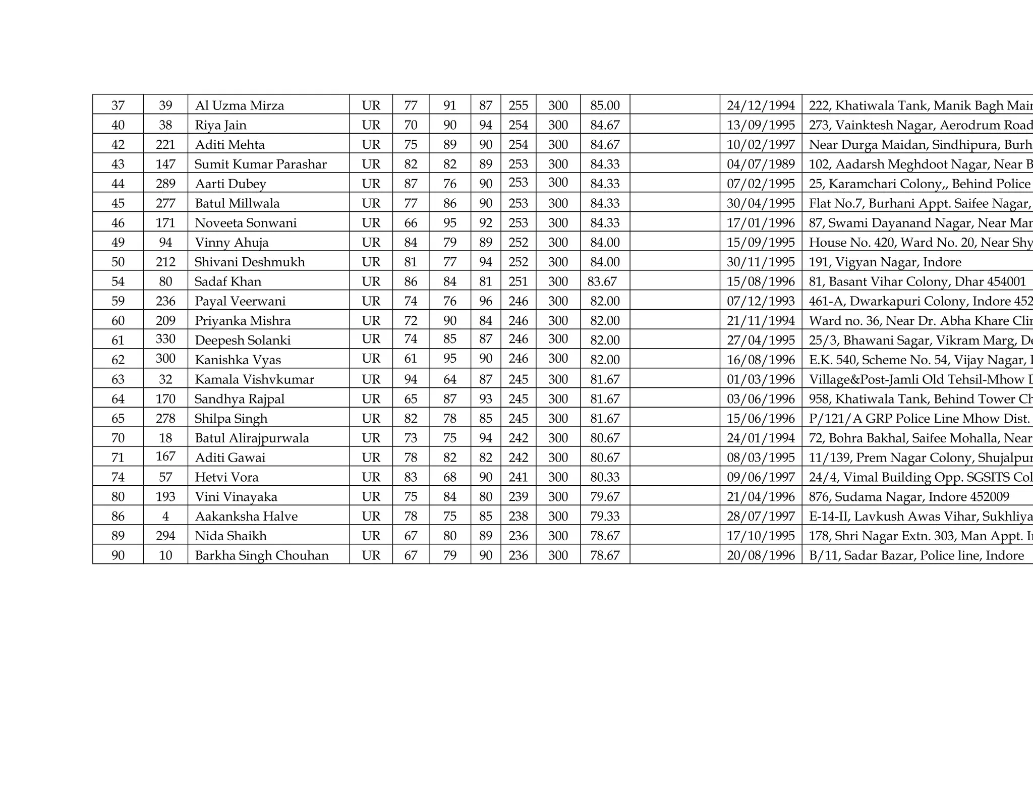 37 39 Al Uzma Mirza UR 77 91 87 255 300 85.00 24/12/1994 222, Khatiwala Tank, Manik Bagh Main
40 38 Riya Jain UR 70 90 94 254 300 84.67 13/09/1995 273, Vainktesh Nagar, Aerodrum Road
42 221 Aditi Mehta UR 75 89 90 254 300 84.67 10/02/1997 Near Durga Maidan, Sindhipura, Burha
43 147 Sumit Kumar Parashar UR 82 82 89 253 300 84.33 04/07/1989 102, Aadarsh Meghdoot Nagar, Near B
44 289 Aarti Dubey UR 87 76 90 253 300 84.33 07/02/1995 25, Karamchari Colony,, Behind Police
45 277 Batul Millwala UR 77 86 90 253 300 84.33 30/04/1995 Flat No.7, Burhani Appt. Saifee Nagar,
46 171 Noveeta Sonwani UR 66 95 92 253 300 84.33 17/01/1996 87, Swami Dayanand Nagar, Near Man
49 94 Vinny Ahuja UR 84 79 89 252 300 84.00 15/09/1995 House No. 420, Ward No. 20, Near Shy
50 212 Shivani Deshmukh UR 81 77 94 252 300 84.00 30/11/1995 191, Vigyan Nagar, Indore
54 80 Sadaf Khan UR 86 84 81 251 300 83.67 15/08/1996 81, Basant Vihar Colony, Dhar 454001
59 236 Payal Veerwani UR 74 76 96 246 300 82.00 07/12/1993 461-A, Dwarkapuri Colony, Indore 452
60 209 Priyanka Mishra UR 72 90 84 246 300 82.00 21/11/1994 Ward no. 36, Near Dr. Abha Khare Clin
61 330 Deepesh Solanki UR 74 85 87 246 300 82.00 27/04/1995 25/3, Bhawani Sagar, Vikram Marg, De
62 300 Kanishka Vyas UR 61 95 90 246 300 82.00 16/08/1996 E.K. 540, Scheme No. 54, Vijay Nagar, I
63 32 Kamala Vishvkumar UR 94 64 87 245 300 81.67 01/03/1996 Village&Post-Jamli Old Tehsil-Mhow D
64 170 Sandhya Rajpal UR 65 87 93 245 300 81.67 03/06/1996 958, Khatiwala Tank, Behind Tower Ch
65 278 Shilpa Singh UR 82 78 85 245 300 81.67 15/06/1996 P/121/A GRP Police Line Mhow Dist.
70 18 Batul Alirajpurwala UR 73 75 94 242 300 80.67 24/01/1994 72, Bohra Bakhal, Saifee Mohalla, Near
71 167 Aditi Gawai UR 78 82 82 242 300 80.67 08/03/1995 11/139, Prem Nagar Colony, Shujalpur
74 57 Hetvi Vora UR 83 68 90 241 300 80.33 09/06/1997 24/4, Vimal Building Opp. SGSITS Col
80 193 Vini Vinayaka UR 75 84 80 239 300 79.67 21/04/1996 876, Sudama Nagar, Indore 452009
86 4 Aakanksha Halve UR 78 75 85 238 300 79.33 28/07/1997 E-14-II, Lavkush Awas Vihar, Sukhliya
89 294 Nida Shaikh UR 67 80 89 236 300 78.67 17/10/1995 178, Shri Nagar Extn. 303, Man Appt. In
90 10 Barkha Singh Chouhan UR 67 79 90 236 300 78.67 20/08/1996 B/11, Sadar Bazar, Police line, Indore
 