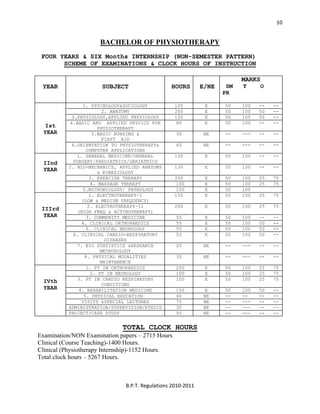  
B.P.T. Regulations 2010‐2011 
10
BACHELOR OF PHYSIOTHERAPY
FOUR YEARS & SIX Months INTERNSHIP (NON-SEMESTER PATTERN)
SCHEME OF EXAMINATIONS & CLOCK HOURS OF INSTRUCTION
YEAR SUBJECT HOURS E/NE
MARKS
SM T O
PR
1. PSYCHOLOGY&SOCIOLOGY 100 E 50 100 -- --
2. ANATOMY 200 E 50 100 50 --
3.PHYSIOLOGY,APPLIED PHYSIOLOGY 150 E 5O 100 50 --
4.BASIC AND APPLIED PHYSICS FOR
PHYSIOTHERAPY
80 E 50 100 -- --
5.BASIC NURSING &
FIRST AID
30 NE -- --- -- --
Ist
YEAR
6.ORIENTATION TO PHYSIOTHERAPY&
COMPUTER APPLICATIONS
60 NE -- --- -- --
1. GENERAL MEDICINE/GENERAL
SURGERY/PAEDIATRICS/GERIATRICS
150 E 50 100 -- --
2. BIO-MECHANICS, APPLIED ANATOMY
& KINESIOLOGY
130 E 50 100 -- --
3. EXERCISE THERAPY 250 E 50 100 25 75
4. MASSAGE THERAPY 100 E 50 100 25 75
IInd
YEAR
5.MICROBIOLOGY/ PATHOLOGY 100 E 50 100
1. ELECTROTHERAPY-I
(LOW & MEDIUM FREQUENCY)
150 E 50 100 25 75
2. ELECTROTHERAPY-II
(HIGH FREQ & ACTINOTHERAPY)
200 E 50 100 25 75
3. COMMUNITY MEDICINE 55 E 50 100 -- --
4. CLINICAL ORTHOPAEDICS 55 E 50 100 50 --
5. CLINICAL NEUROLOGY 55 E 50 100 50 --
6. CLINICAL CARDIO-RESPIRATORY
DISEASES
55 E 50 100 50 --
7. BIO STATISTICS &RESEARCH
METHODOLOGY
20 NE -- --- -- --
IIIrd
YEAR
8. PHYSICAL MODALITIES
MAINTANENCE
30 NE -- --- -- --
1. PT IN ORTHOPAEDICS 250 E 50 100 25 75
2. PT IN NEUROLOGY 100 E 50 100 25 75
3. PT IN CARDIO RESPIRATORY
CONDITIONS
100 E 50 100 25 75
4. REHABILITATION MEDICINE 100 E 50 100 50 --
5. PHYSICAL EDUCATION 40 NE -- -- -- --
VISITS &SPECIAL LECTURES 75 NE -- --- -- --
ADMINISTRATION/SUPERVISION/ETHICS 30 NE -- --- -- --
IVth
YEAR
PROJECT/CASE STUDY 50 NE -- --- -- --
TOTAL CLOCK HOURS
Examination/NON Examination papers – 2715 Hours
Clinical (Course Teaching)-1400 Hours.
Clinical (Physiotherapy Internship)-1152 Hours.
Total clock hours – 5267 Hours.
 