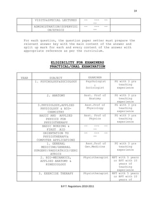  
B.P.T. Regulations 2010‐2011 
14
VISITS&SPECIAL LECTURES -- --- --
--
ADMINISTRATION/SUPERVISI
ON/ETHICS
-- --- --
--
For each question, the question paper setter must prepare the
relevant answer key with the main content of the answer and
split up mark for each and every content of the answer with
appropriate reference as per the curriculum.
ELIGIBILITY FOR EXAMINERS
PRACTICAL/ORAL EXAMINATION
YEAR SUBJECT EXAMINER
1. PSYCHOLOGY&SOCIOLOGY Psychologist
,
Sociologist
PG with 3 yrs
teaching
experience
2. ANATOMY Asst. Prof of
Anatomy
PG with 3 yrs
teaching
experience
3.PHYSIOLOGY,APPLIED
PHYSIOLOGY & BIO-
CHEMISTRY
Asst.Prof of
Physiology
PG with 3 yrs
teaching
experience
BASIC AND APPLIED
PHYSICS FOR
PHYSIOTHERAPY
Asst. Prof of
Physics
PG with 3 yrs
teaching
experience
BASIC NURSING &
FIRST AID
-- --- --
--
ORIENTATION TO
PHYSIOTHERAPY&
COMPUTER APPLICATIONS
-- --- --
--
1. GENERAL
MEDICINE/GENERAL
SURGERY/PAEDIATRICS/GERI
ATRICS
Asst.Prof of
Gen.Medicine
PG with 3 yrs
teaching
experience
2. BIO-MECHANICS,
APPLIED ANATOMY &
KINESIOLOGY
Physiotherapist MPT with 5 years
or BPT with 10
years of
teaching
experience
3. EXERCISE THERAPY Physiotherapist MPT with 5 years
or BPT with 10
years of
 