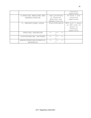  
B.P.T. Regulations 2010‐2011 
16
teaching
experience
4.PHYSICAL MEDICINE AND
REHABILITATION
Asst.Professor
in Physical
Medicine and
Rehabilitation
PG with 3 yrs
teaching
experience
5. PROJECT/CASE STUDY Physiotherapist MPT with 5 years
or BPT with 10
years of
teaching
experience
PHYSICAL EDUCATION -- --- --
--
VISITS&SPECIAL LECTURES -- --- --
--
ADMINISTRATION/SUPERVISI
ON/ETHICS
-- --- --
--
 