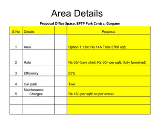 Area Details Proposal Office Space, BPTP Park Centra, Gurgaon S No Details   Proposal 1 Area   Option 1: Unit No 14A Total 2700 sqft,  2 Rate   Rs 65/- bare shell, Rs 80/- per sqft, (fully furnished) 3 Efficiency   62% 4 Car park   Two 5 Maintenance Charges Rs 16/- per sqft/ as per actual 
