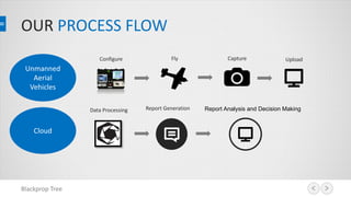 OUR PROCESS FLOW
Blackprop Tree
Unmanned
Aerial
Vehicles
Cloud
Fly Capture UploadConfigure
Data Processing Report Analysis and Decision MakingReport Generation
 
