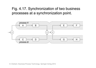 Fig. 4.17. Synchronization of two business
   processes at a synchronization point.

             process A
                A                B                               E   F

  V                                              V      V




                C                D                               G   H
             process B




D. Draheim. Business Process Technology. Springer-Verlag 2010.
 