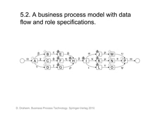 5.2. A business process model with data
   flow and role specifications.



                                                                                 
                         B       E                                    J       M
                                                                                      
             A           C       F                H       I           K       N           P
                                                                        
                         D       G                                  L       O       




D. Draheim. Business Process Technology. Springer-Verlag 2010.
 