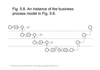 Fig. 5.8. An instance of the business
   process model in Fig. 5.6.


   
       A               ¬x
                                                                                    

                       C              ¬y
                                                                               


                                      A                ¬x
                                                                           
                                                            y
                                                        C            D
                                                                       




D. Draheim. Business Process Technology. Springer-Verlag 2010.
 