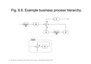 Fig. 6.8. Example business process hierarchy.

                                                                 C
                                                         n
                     DoA             B               
                      +
                                                         y

                                                   A             DoA   B
                                                                  +


                               DoA

                                          y
                                                A




D. Draheim. Business Process Technology. Springer-Verlag 2010.
 