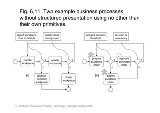 Fig. 6.11. Two example business processes
   without structured presentation using no other than
   their own primitives.
 reject workpiece         quality must                  amount exceeds          revision is
  due to defects          be improved                     threshold             necessary




                          y                        y         prepare            y   approve        y
      handle                    quality
                                                            purchase                purchase
     workpiece                insurance
                                                              order                   order
                      n                        n                            n                  n


        (i)       dispose                                        (ii)    submit
                                            finish
                  deficient                                             purchase
                                          workpiece
                 workpiece                                                order




D. Draheim. Business Process Technology. Springer-Verlag 2010.
 