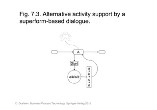 Fig. 7.3. Alternative activity support by a
   superform-based dialogue.




                                                  A


                                            Start
                                                          a
                                                          +
                                                          b
                                           a/b/c/d        +
                                                          c
                                                          +
                                                          d




D. Draheim. Business Process Technology. Springer-Verlag 2010.
 