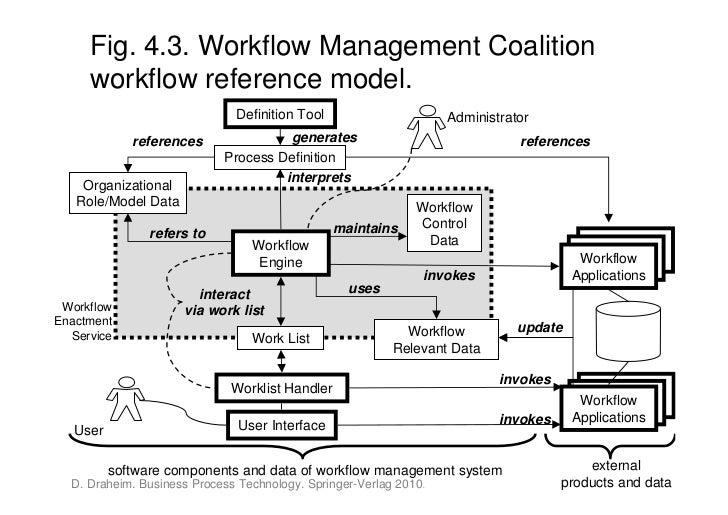 workflow management coalition book business process technology workflow management coalition book business process technology